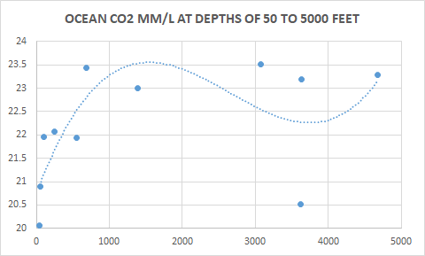 CO2-DEPTH